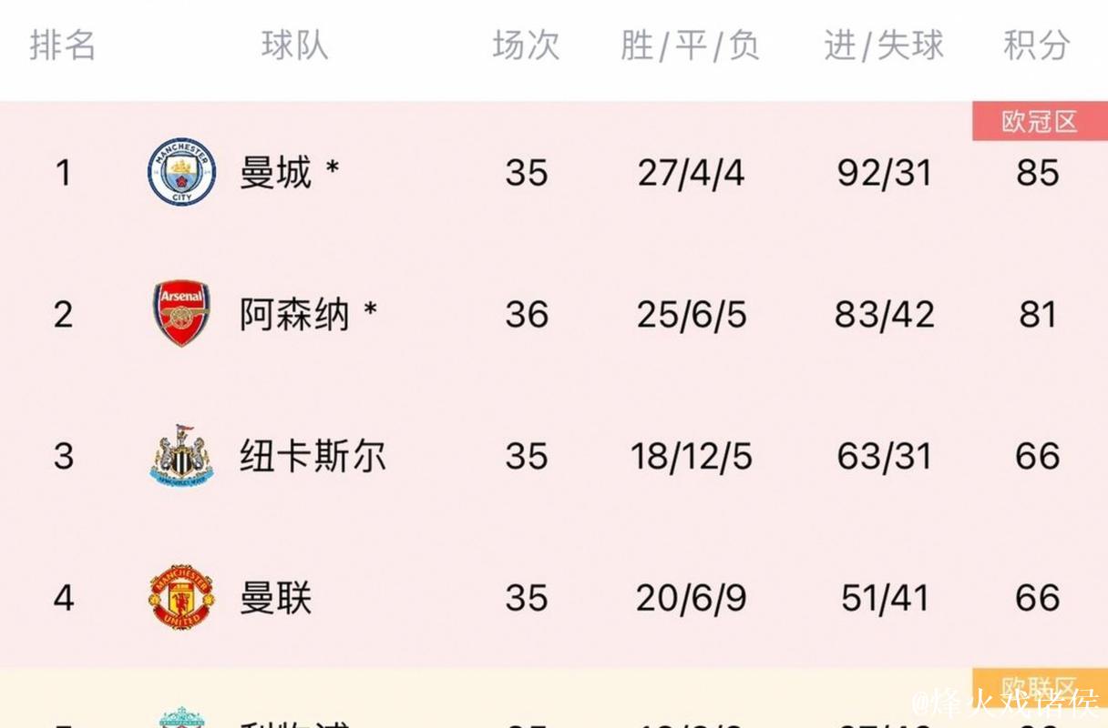 英超夺冠赔率:阿森纳1.44一骑绝尘 曼联升第4 英超夺冠赔率:阿森纳1.44一骑绝尘 曼联升第4