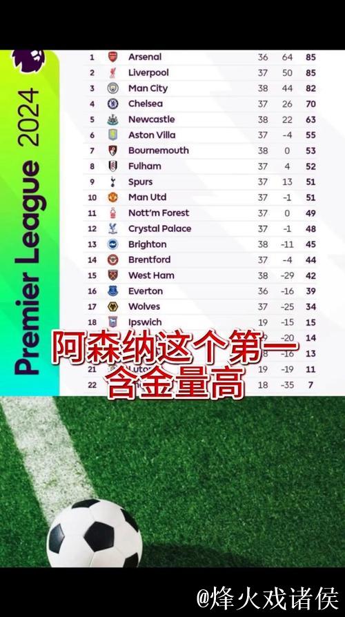 英超夺冠赔率:阿森纳1.44一骑绝尘 曼联升第4 英超夺冠赔率:阿森纳1.44一骑绝尘 曼联升第4