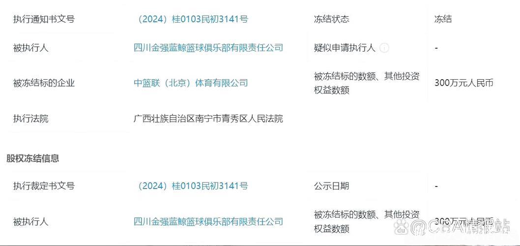 媒体人：四川男篮持有CBA公司5%股权被冻结